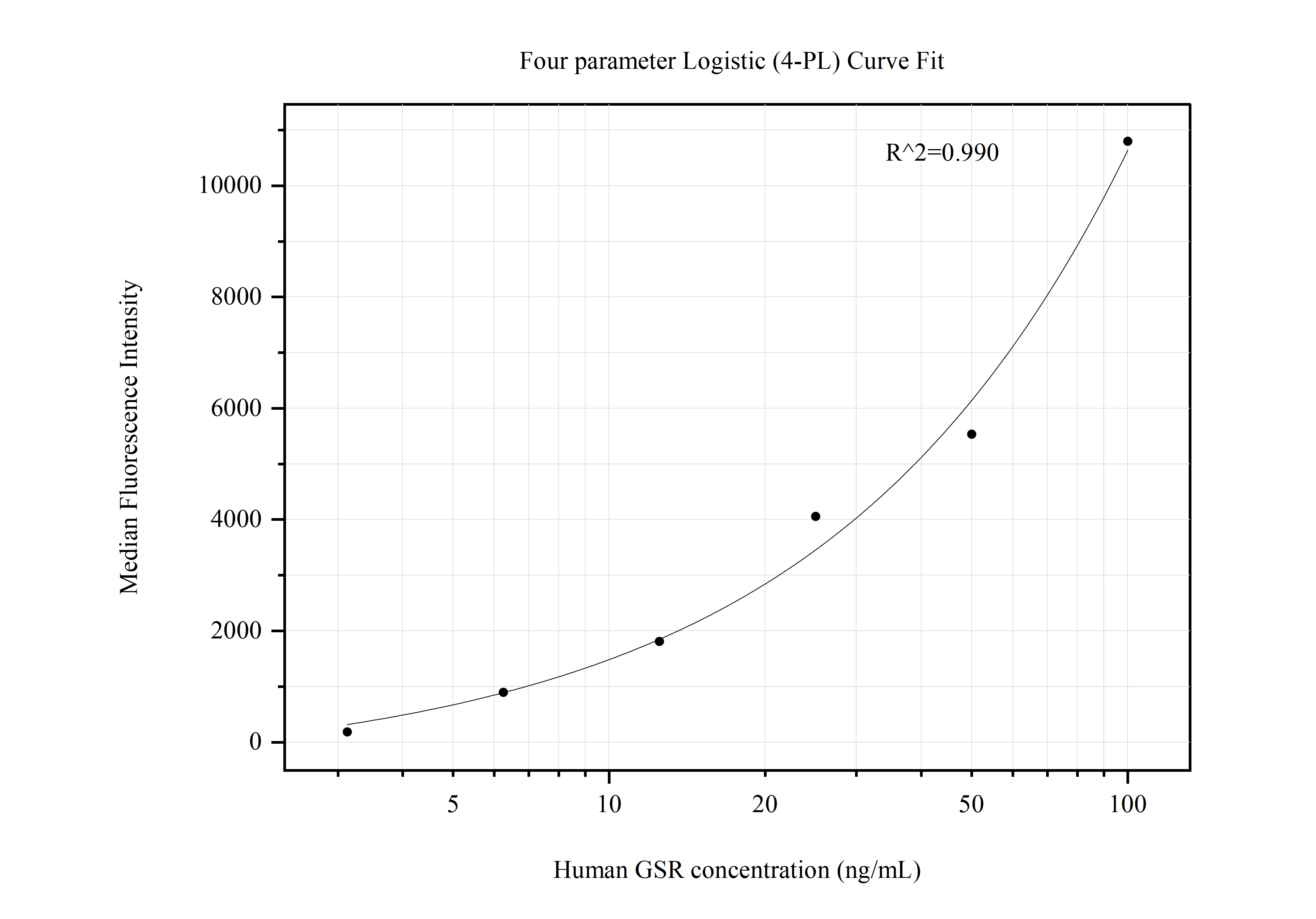 Cytometric bead array standard curve of MP50681-1